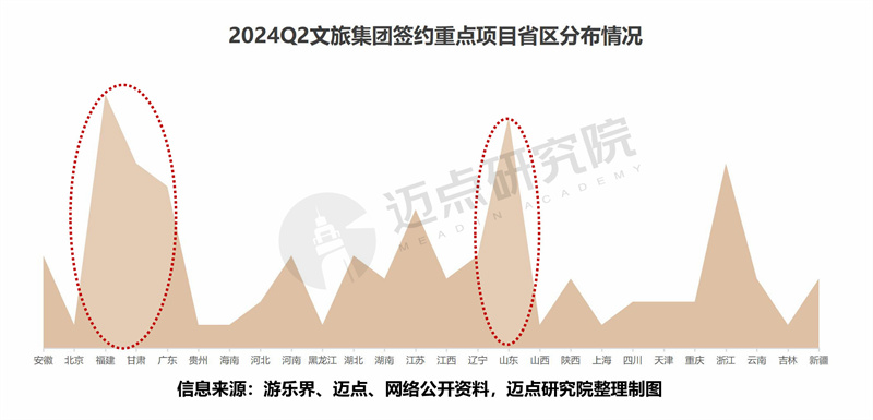 2024年二季度文旅集团投融资分析(图3)