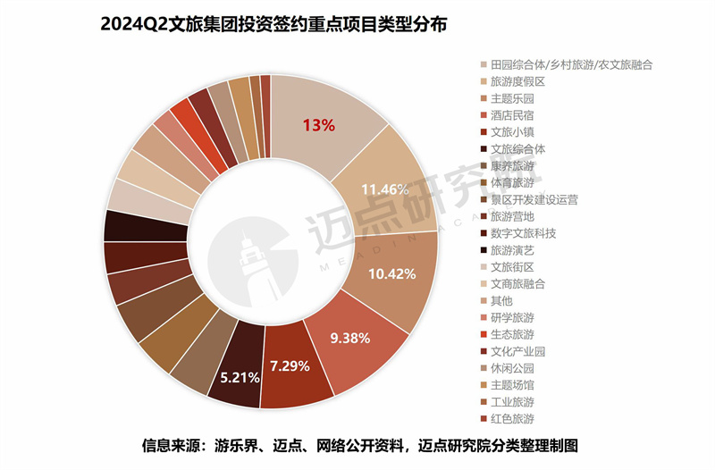 2024年二季度文旅集团投融资分析(图2)