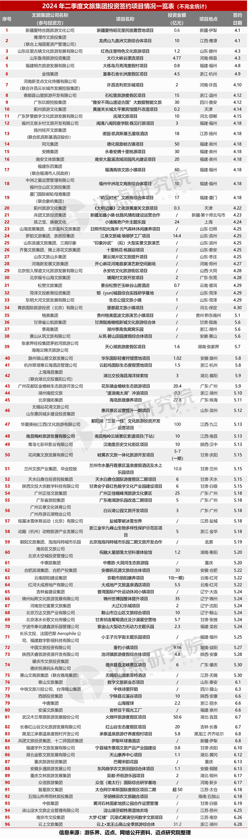 2024年二季度文旅集团投融资分析(图4)