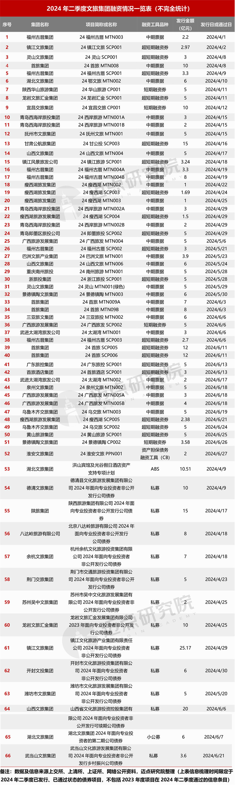 2024年二季度文旅集团投融资分析(图11)