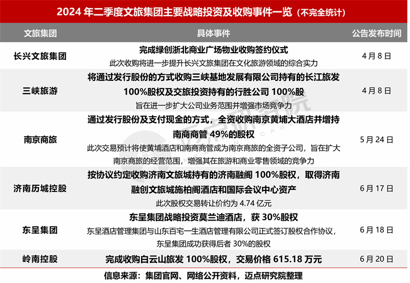 2024年二季度文旅集团投融资分析(图5)