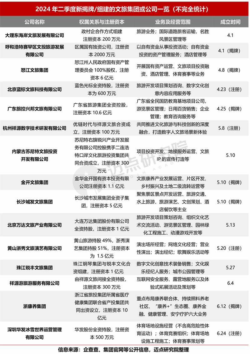 2024年二季度文旅集团投融资分析(图6)