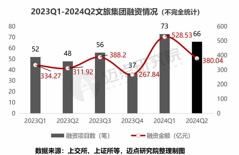 2024年二季度文旅集团投融资分析(图7)