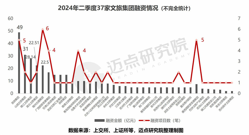 2024年二季度文旅集团投融资分析(图10)