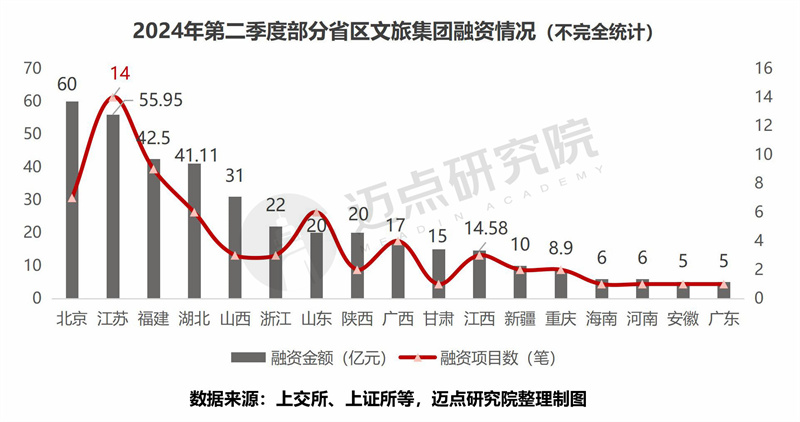 2024年二季度文旅集团投融资分析(图9)