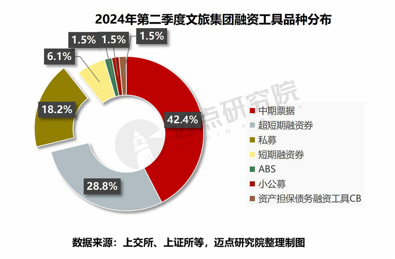 2024年二季度文旅集团投融资分析(图8)
