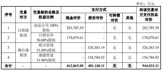 青岛港调整重组方案 拟944亿元关联收购4家公司股权(图1)