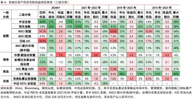中信证券2024年下半年财富配置展望（全文）(图4)