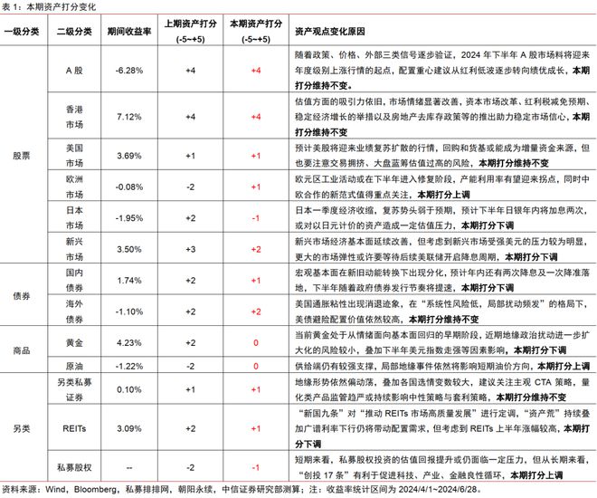 中信证券2024年下半年财富配置展望（全文）(图1)