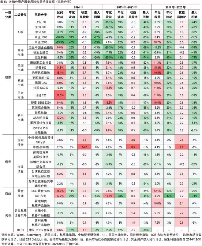 中信证券2024年下半年财富配置展望（全文）(图5)