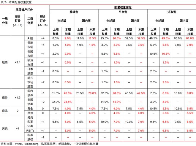 中信证券2024年下半年财富配置展望（全文）(图2)