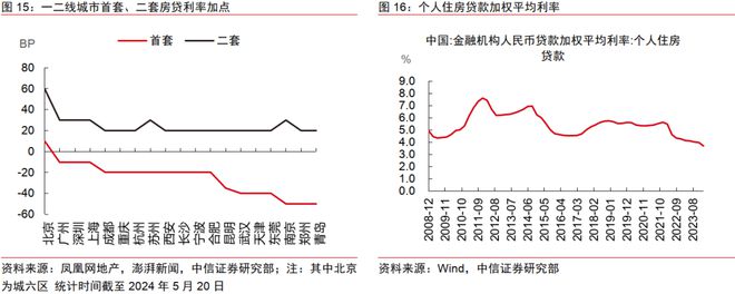 中信证券2024年下半年财富配置展望（全文）(图12)