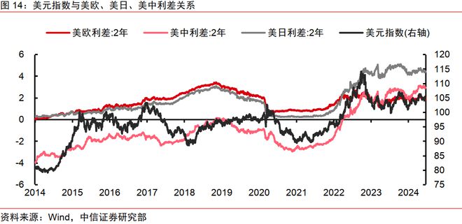 中信证券2024年下半年财富配置展望（全文）(图11)