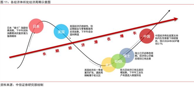 中信证券2024年下半年财富配置展望（全文）(图9)