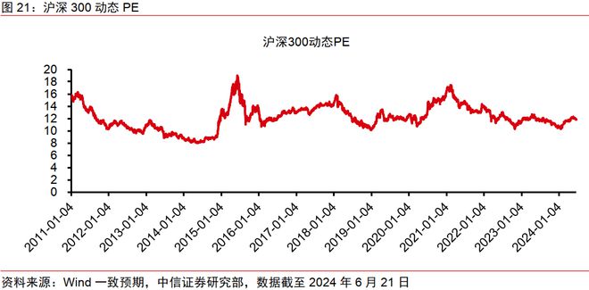 中信证券2024年下半年财富配置展望（全文）(图18)