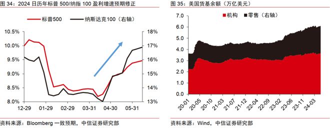中信证券2024年下半年财富配置展望（全文）(图28)