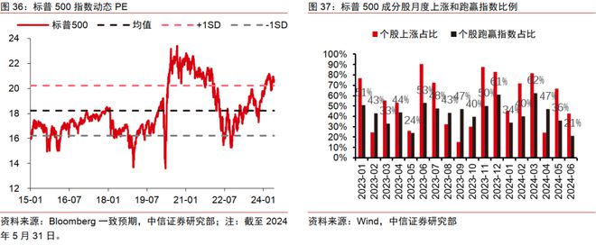 中信证券2024年下半年财富配置展望（全文）(图29)