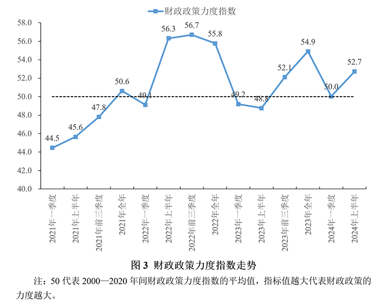 2024年上半年宏观政策“三策合一”指数与政策展望(图3)