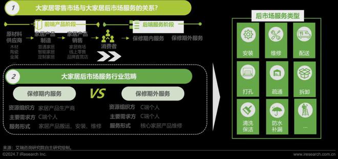 艾瑞咨询发布《2024年中国大家居后市场服务行业发展研究(图1) 艾瑞咨询发布《2024年中国大家居后市场服务行业发展研究(图1)