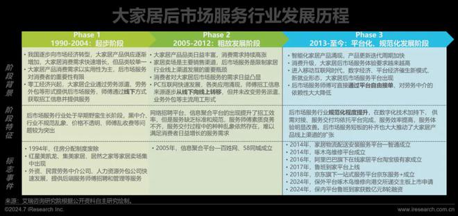 艾瑞咨询发布《2024年中国大家居后市场服务行业发展研究(图10) 艾瑞咨询发布《2024年中国大家居后市场服务行业发展研究(图10)