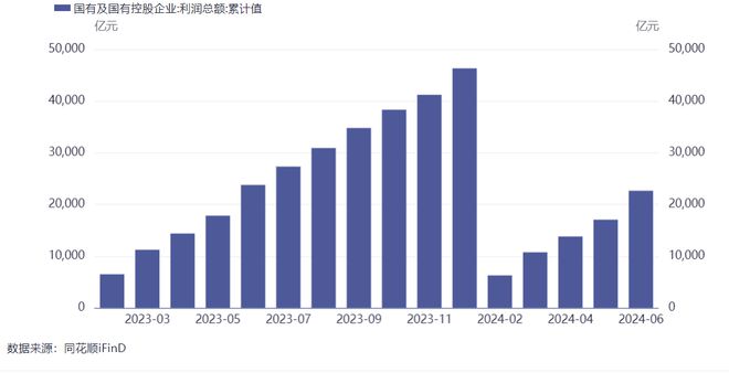 财政部：上半年国有企业利润总额227万亿元同比下降06%营业总收入及应交税费保持增长(图1)