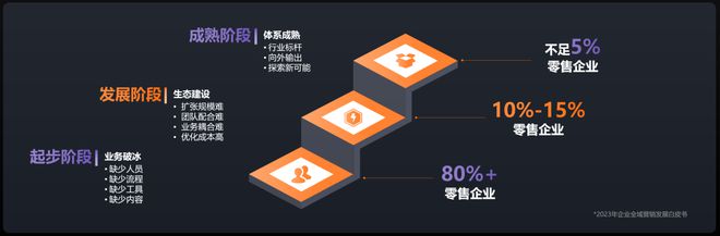 2024年过半企业如何实现增长破局？这里有一份来自云学堂的答案(图6)