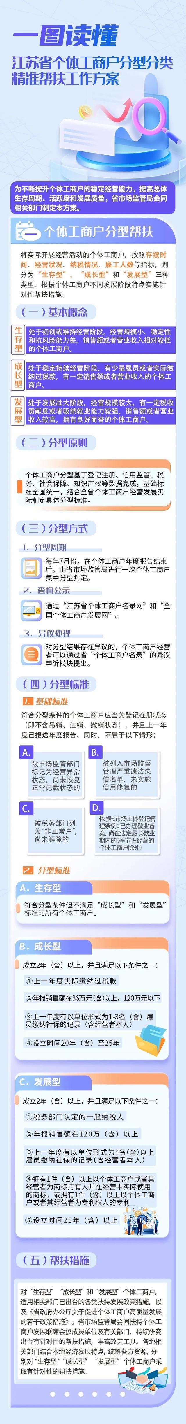 @江苏个体工商户分型分类精准帮扶来了(图1)