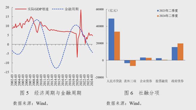 社科院金融所：2024年第二季度中国宏观金融分析（16万字国际、国内和政策建议）(图11)