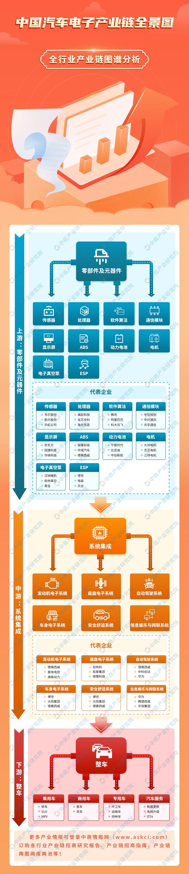 2024年中国汽车电子产业链图谱研究分析（附产业链全景图）(图1)