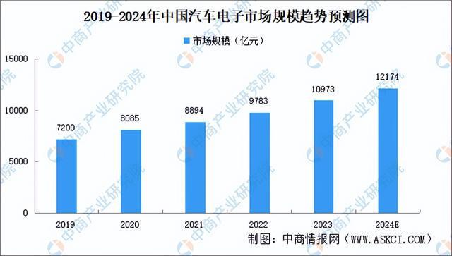 2024年中国汽车电子产业链图谱研究分析（附产业链全景图）(图10)