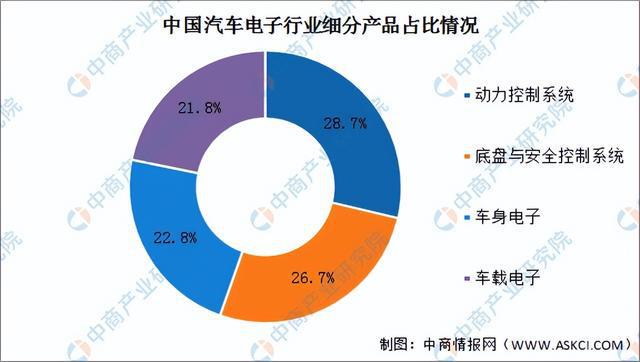 2024年中国汽车电子产业链图谱研究分析（附产业链全景图）(图11)