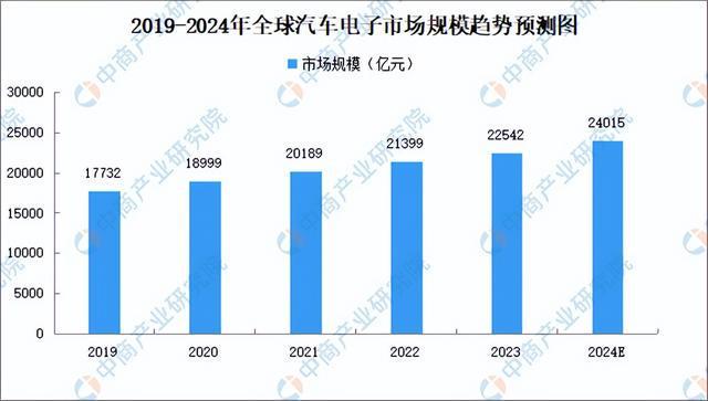 2024年中国汽车电子产业链图谱研究分析（附产业链全景图）(图9)